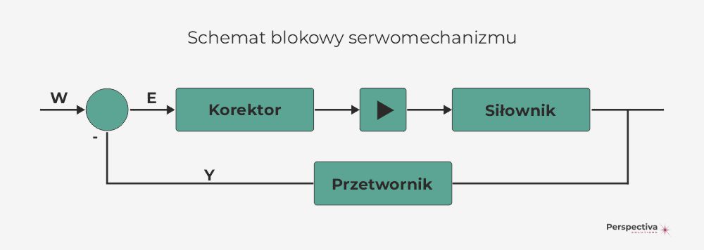 Schemat blokowy serwomechanizmu