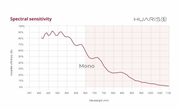 Spectral sensitivity for Huaris Five - laser beam profiler