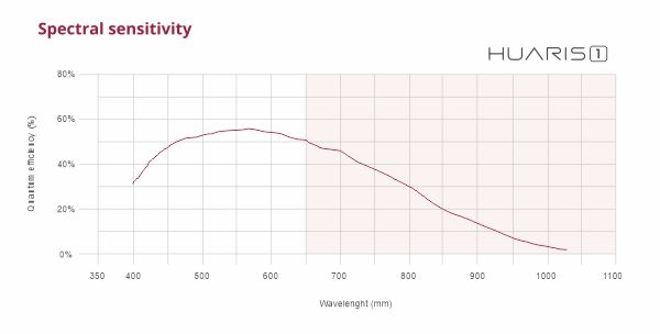 Spectral sensitivity for Huaris One - laser beam profiler