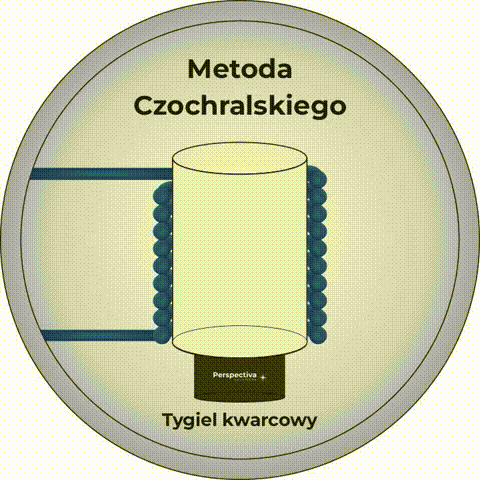 Fotonika i metoda czochralskiego to proces otrzymywania monokryształów w tyglu kwarcowym