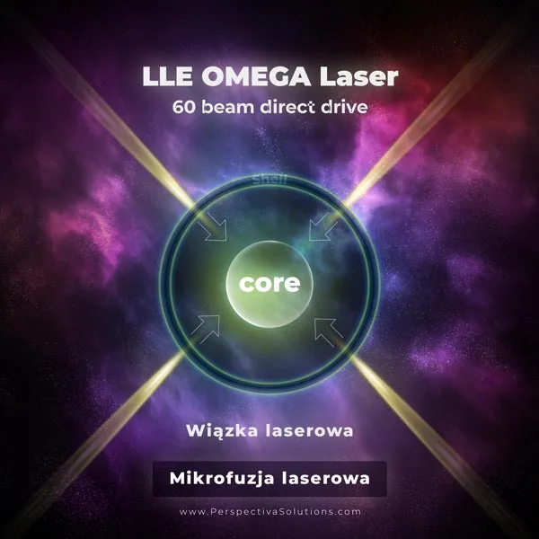 Mikrofuzja laserowa w fotonice jest bardzo obiecującym źródłem czystej energii termicznej i elektrycznej