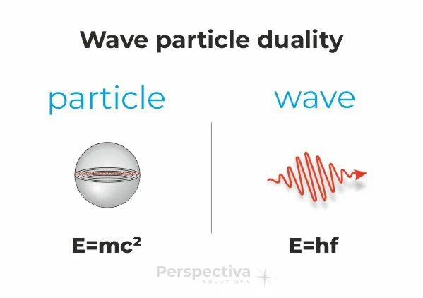 Principles of photonics say, that Light has a dual nature also known as wave-particle duality.