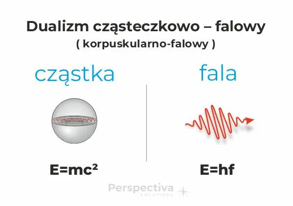 Zasady fotoniki mówią ze światło posiada dwoistą naturę znaną jako dualizm cząsteczkowo - falowy lub korpuskularno-falowy.