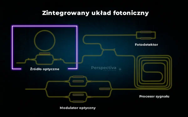 Zintegrowane układy fotoniczne to scalone układy fotoniczne gdzie foton reprezentuje kwant energii świetlnej