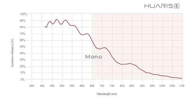 Spectral sensitivity graph of huaris five laser beam profiler